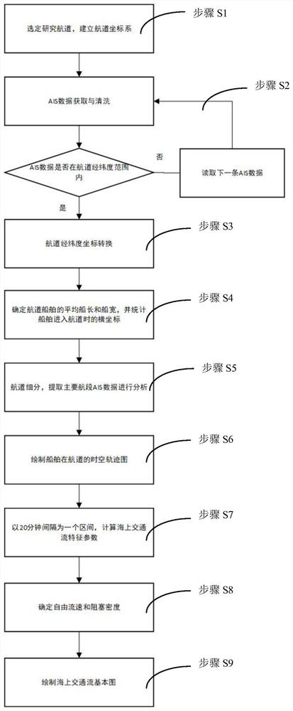 Marine traffic flow basic diagram drawing method based on AIS data