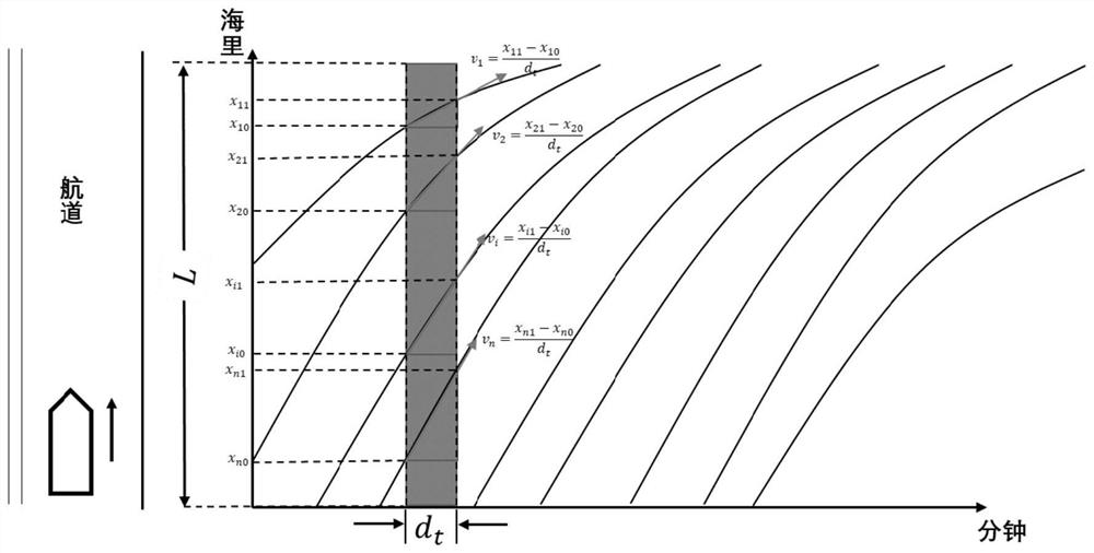 Marine traffic flow basic diagram drawing method based on AIS data