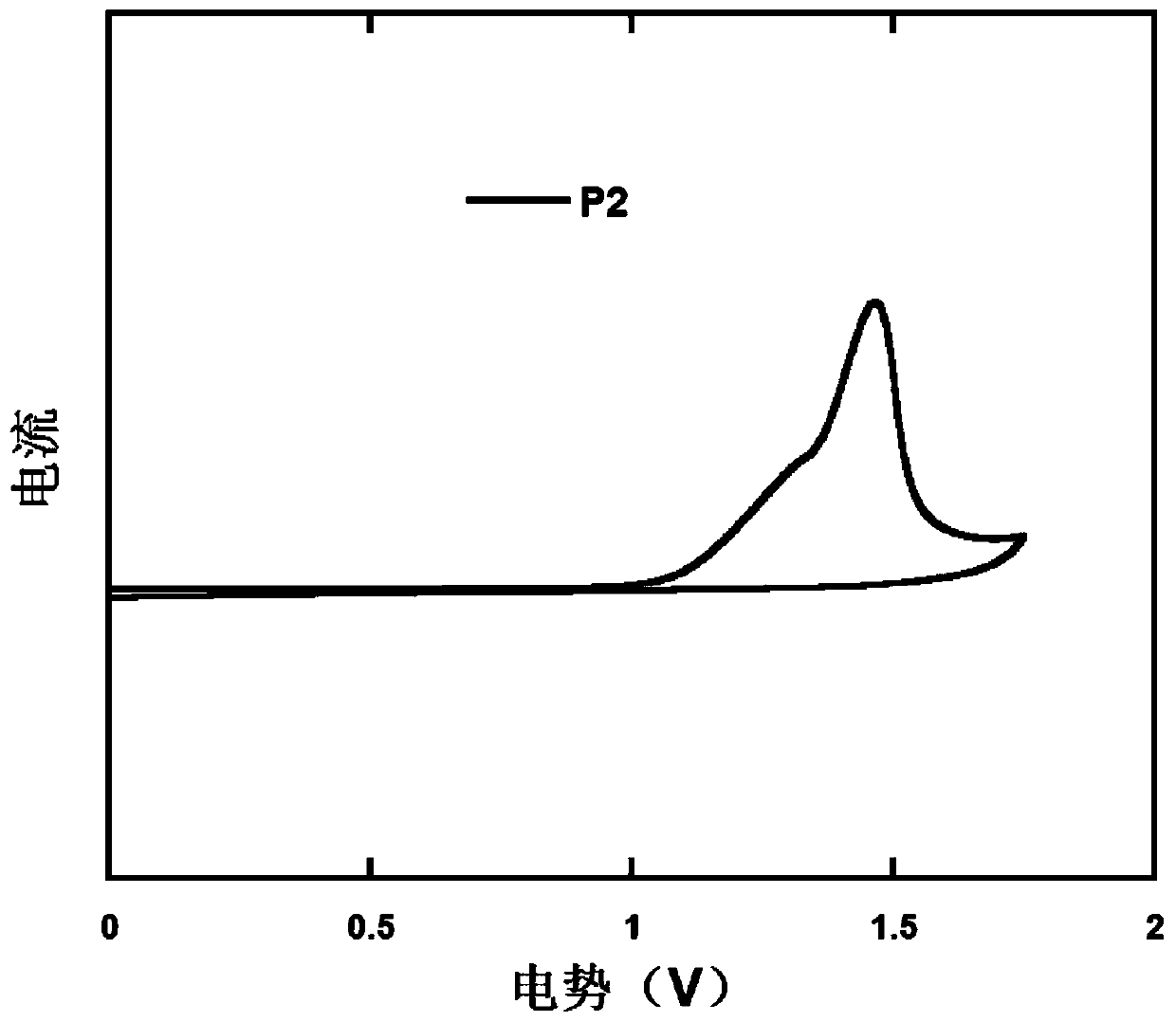 D-a type polymer containing s, s-dioxy-dibenzothiophene in the main chain and its preparation method and application