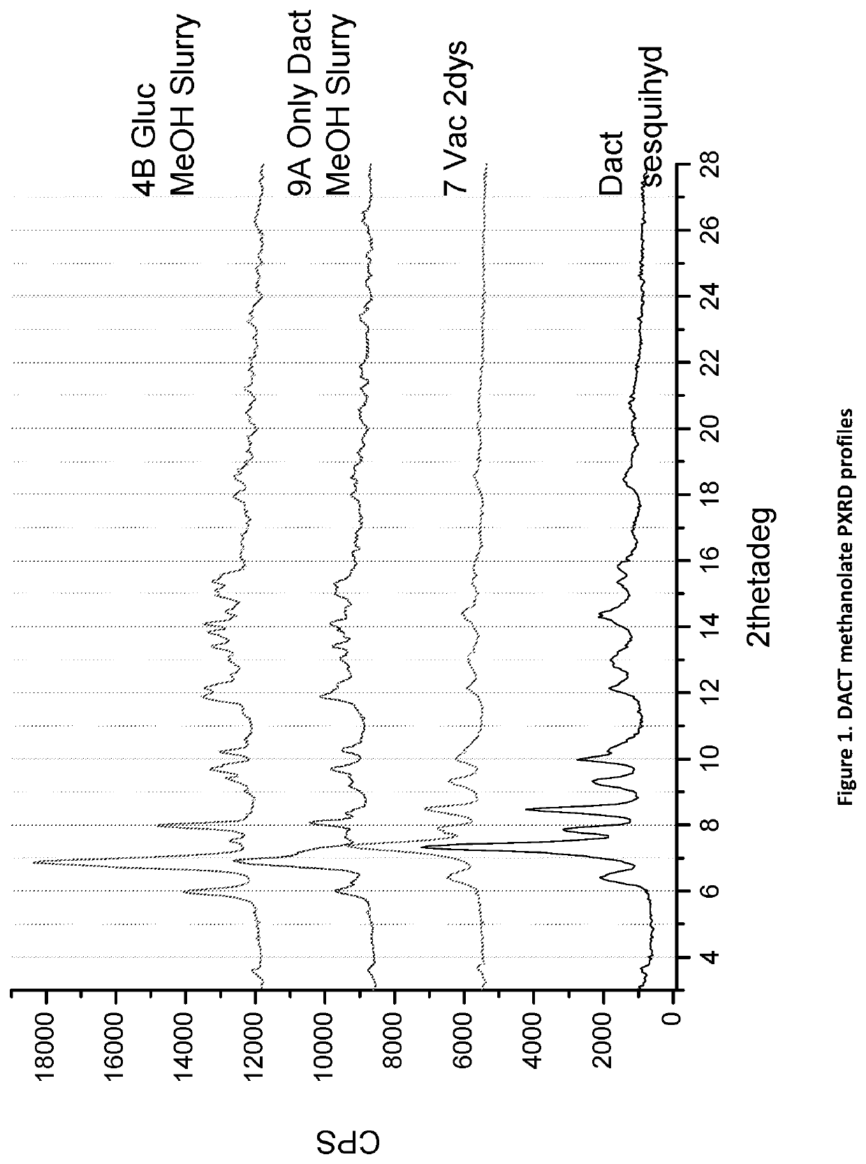 Crystalline forms of Actinomycin D for treatment of cancer