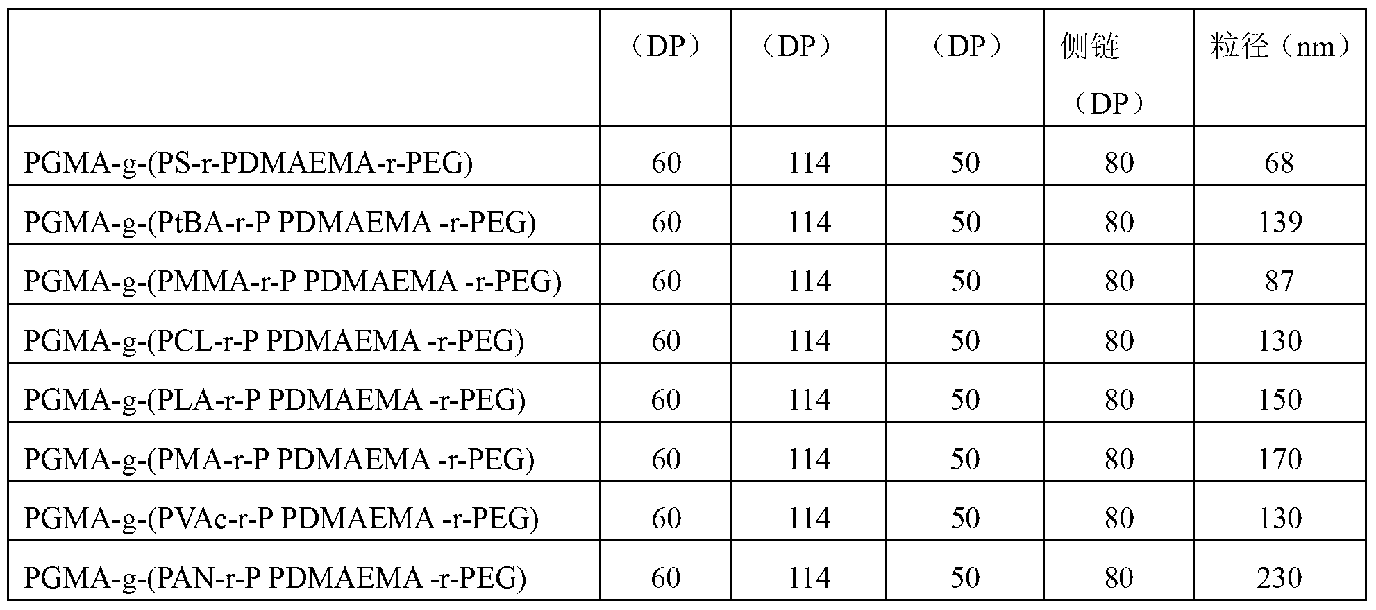 Amphiphilic acid-sensitive ternary molecular brush polymer constructed acid-sensitive nanocapsule