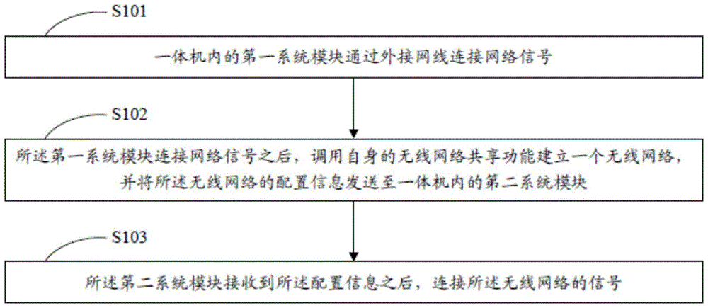 Networking method of multi-system integrated machine and multi-system integrated machine