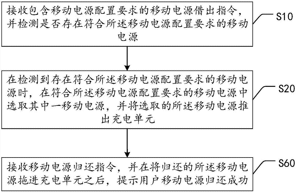 Portable power source renting method and device