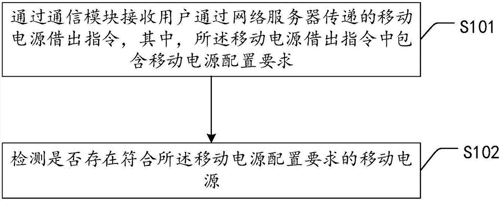 Portable power source renting method and device