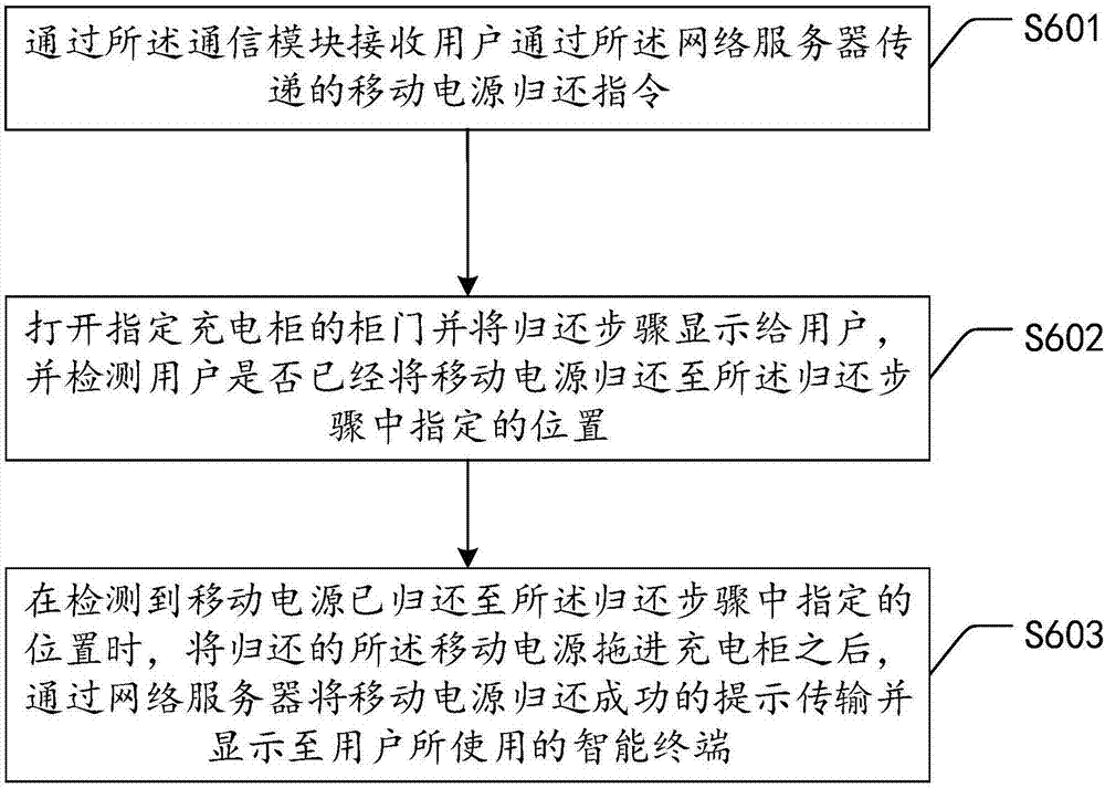 Portable power source renting method and device