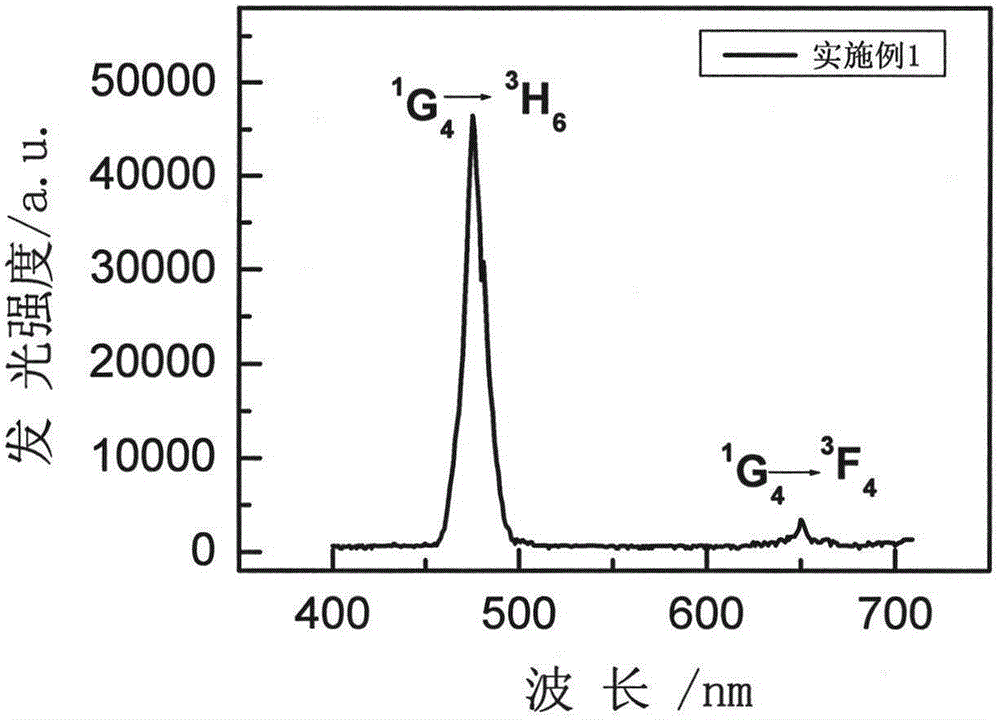 Rare earth ion doped LuCl3 glass ceramics and preparation method thereof