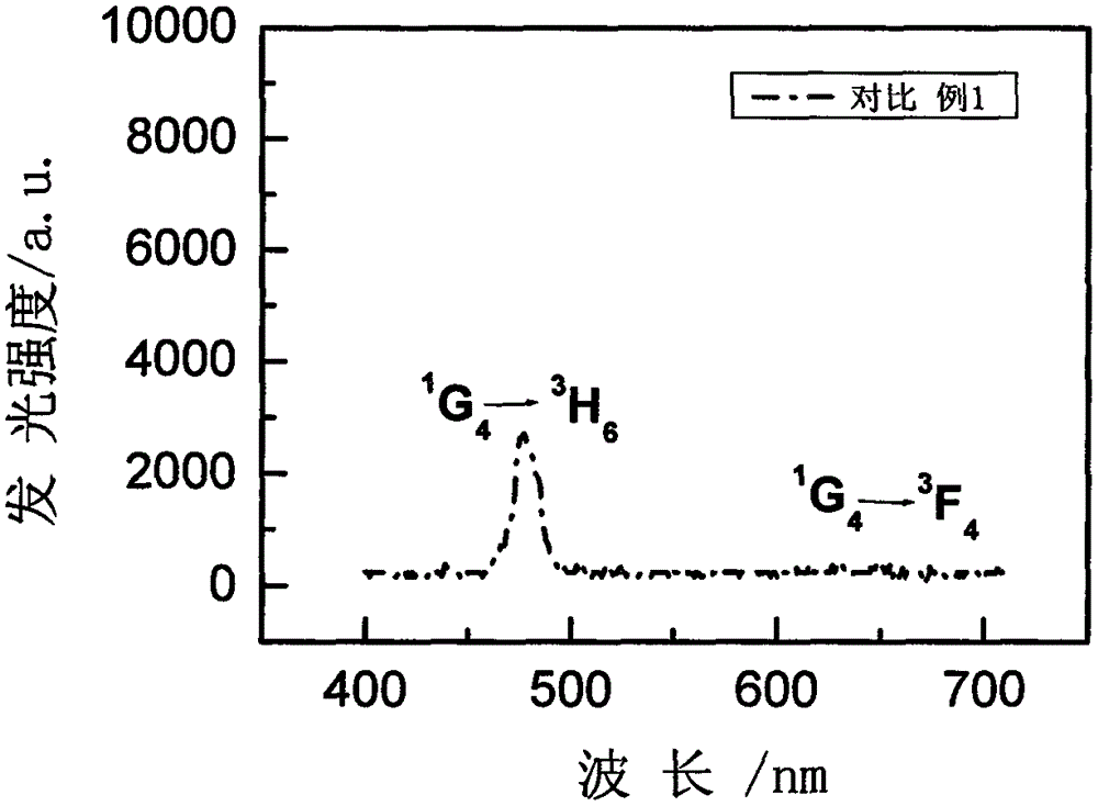 Rare earth ion doped LuCl3 glass ceramics and preparation method thereof