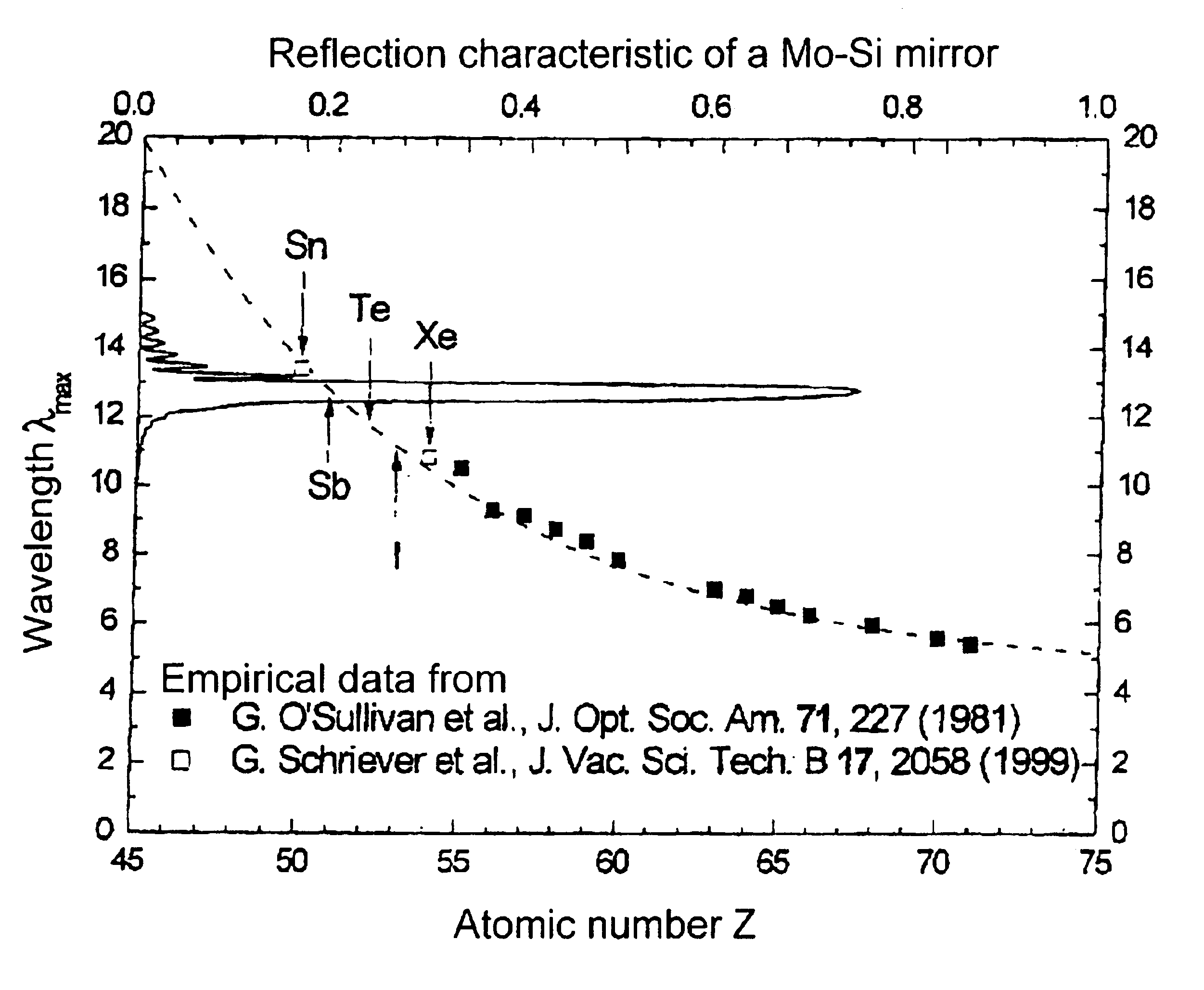 Method for generating extreme ultraviolet radiation based on a radiation-emitting plasma