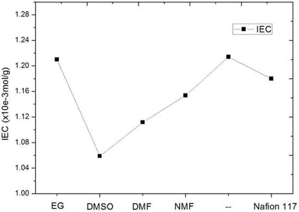 Recovery and recasting technology of Nafion film in IPMC (Ionic Polymer Metal Composite)