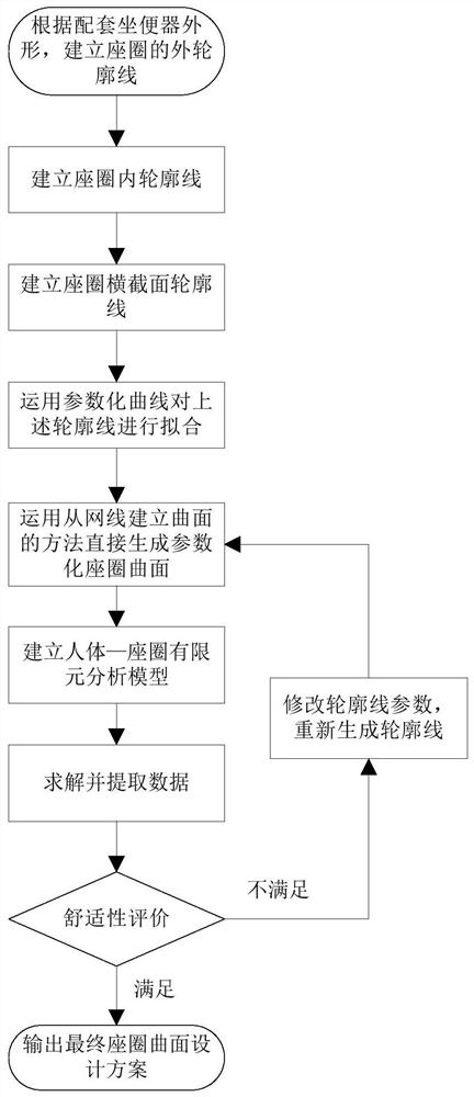 Seat ring parameterization design method based on simulation analysis