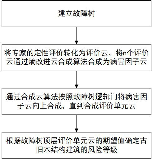 Entropy algorithm improvement-based cloud model and fault tree ancient building risk analysis method