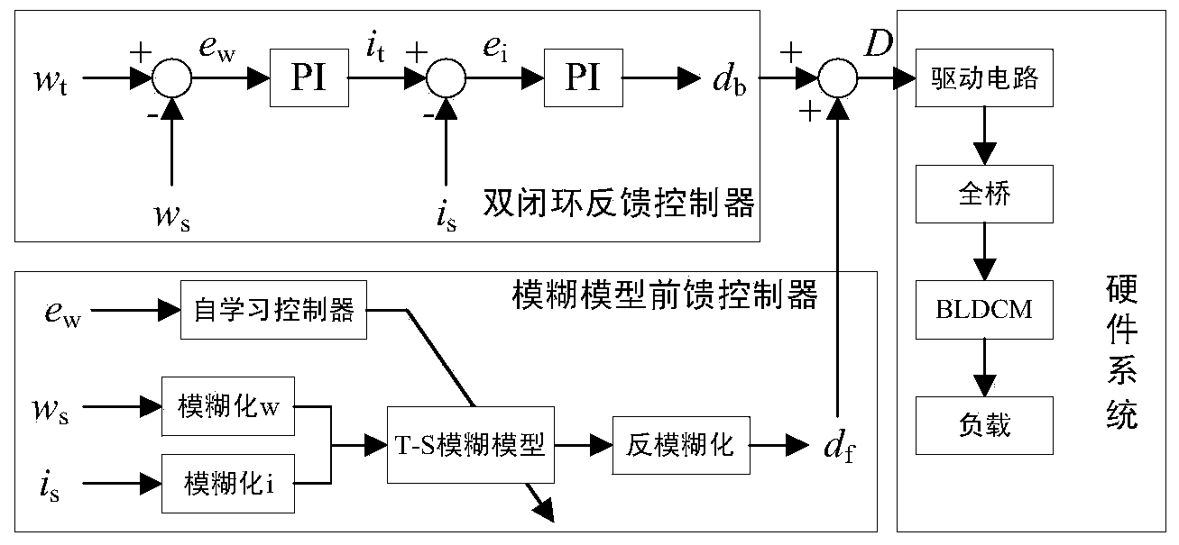 Motor control method based on self-learning of rotating speed-current two-dimensional fuzzy model