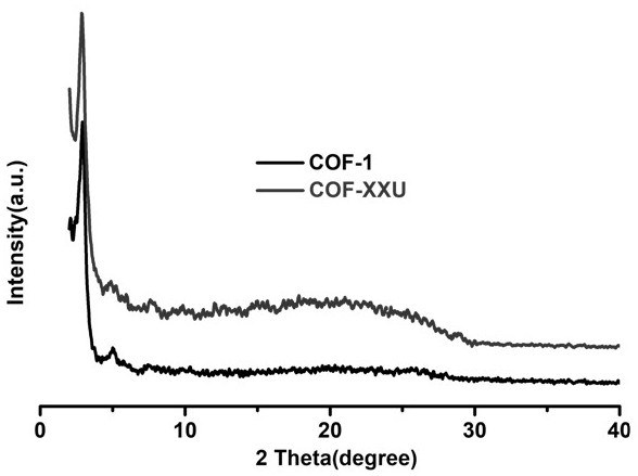 Temperature-controlled ionic liquid functionalized temperature response covalent organic framework material and preparation method thereof