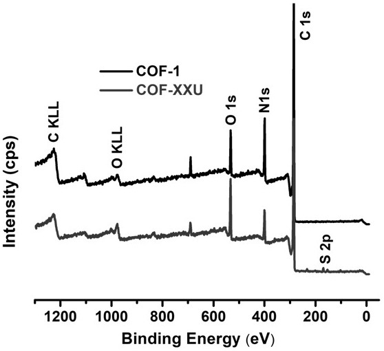 Temperature-controlled ionic liquid functionalized temperature response covalent organic framework material and preparation method thereof