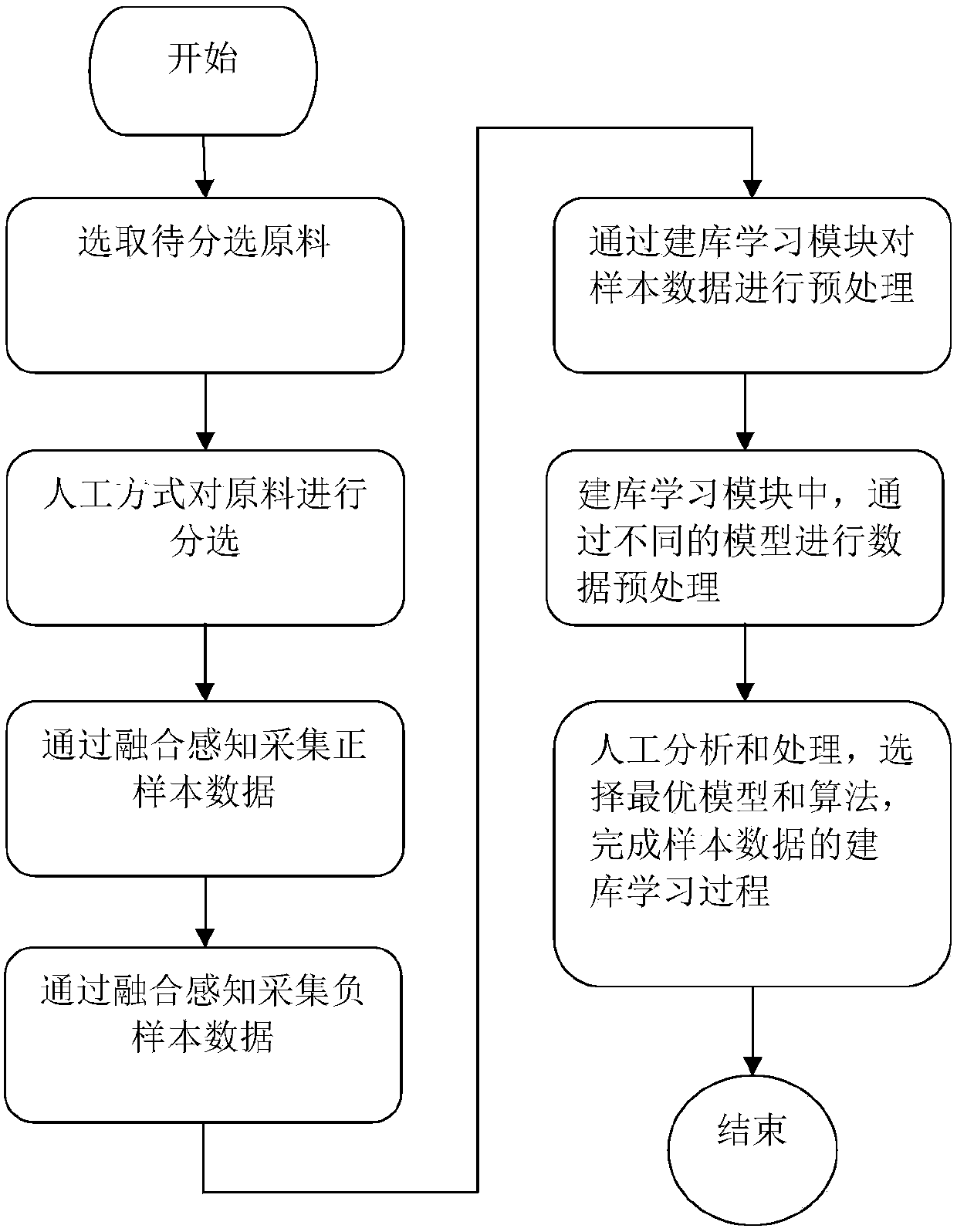 Fusion perception online sorting system and sorting method for metals recycled from scrapped automobiles