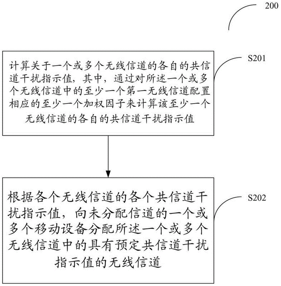 Method and system for allocating wireless channels