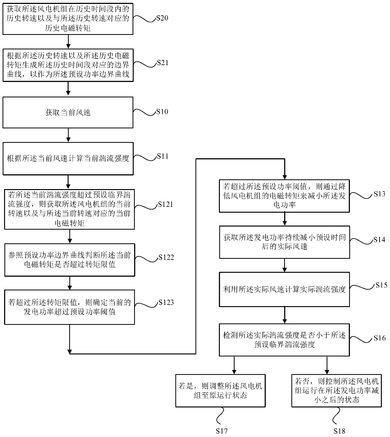 Adjusting method and system for generating power of wind generation set, medium and electronic equipment