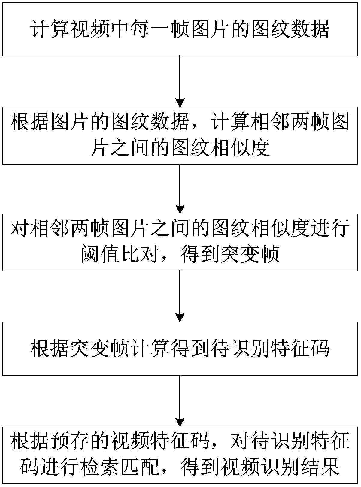 Video recognition method, system and device based on pattern mutation frame and feature calculation