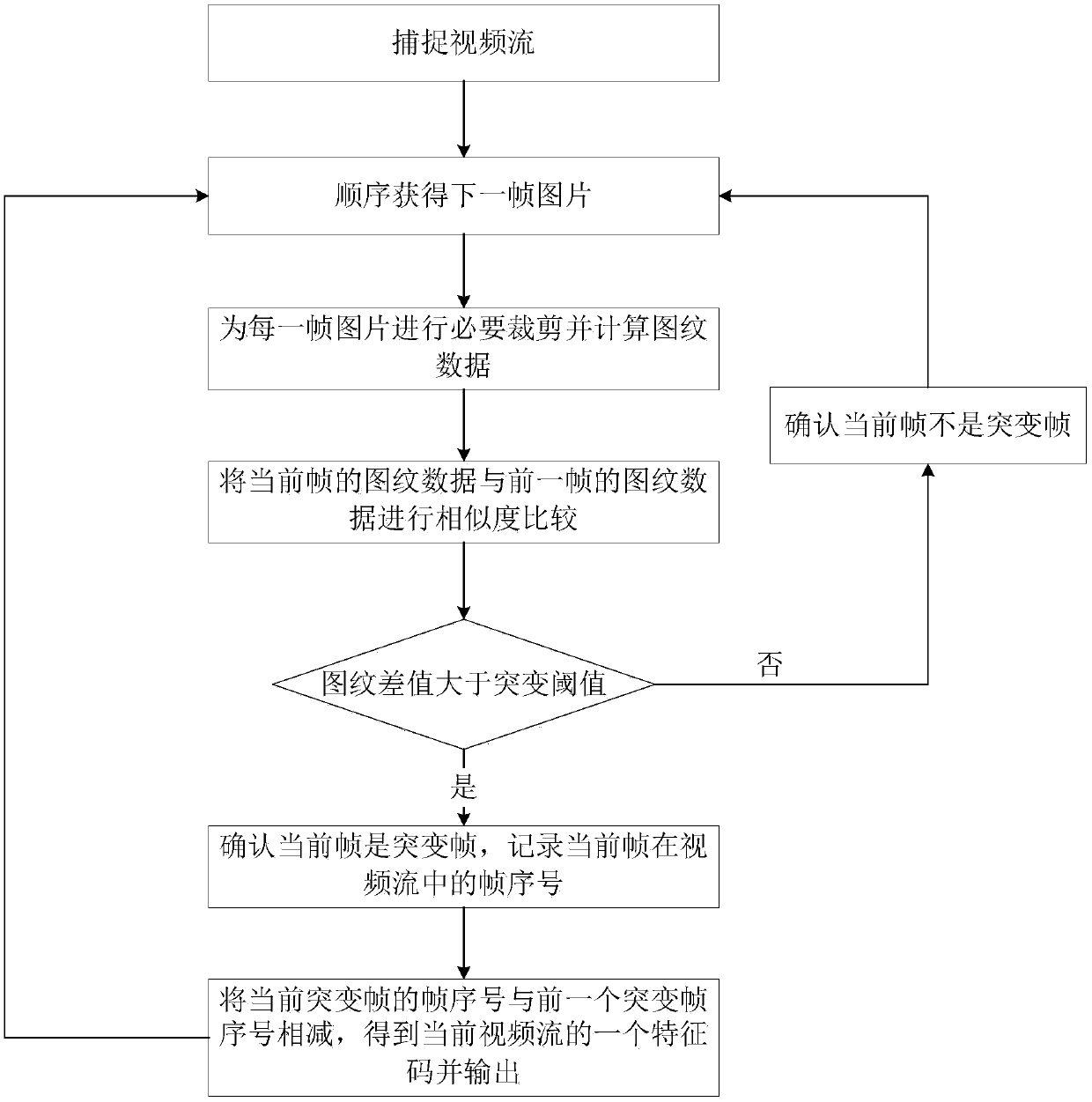 Video recognition method, system and device based on pattern mutation frame and feature calculation