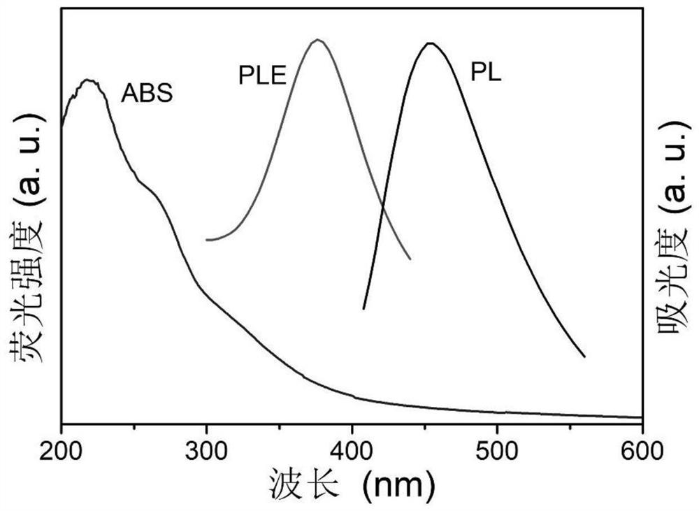 Fluorescent carbon nanodots as well as preparation method and application thereof