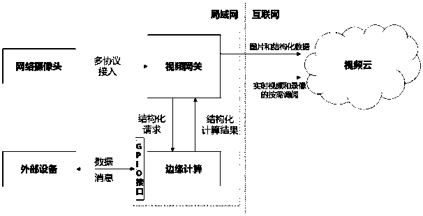 Device integrating Internet video access gateway and edge computing