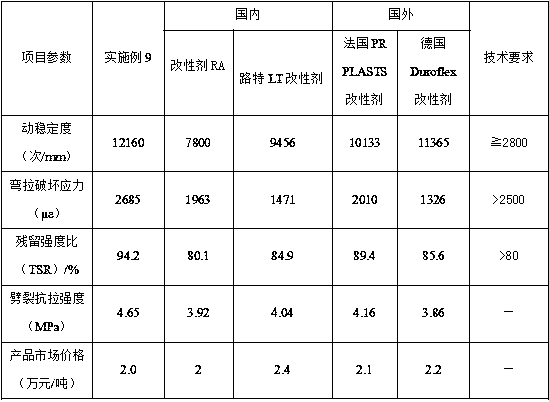 Bituminous mixture modifier and preparation method thereof