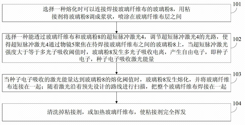 Method for welding glass fiber cloth