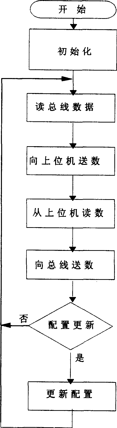 Multi protocol conversion method and device between MODBUS/TCP industry Ethernet and field bus device network as well as field bus of PRofibus DP