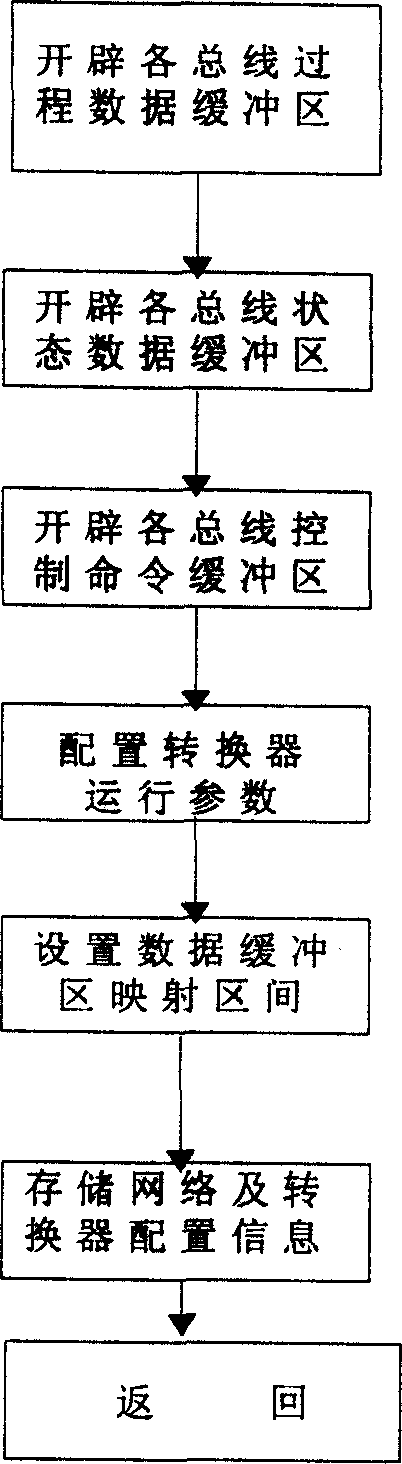 Multi protocol conversion method and device between MODBUS/TCP industry Ethernet and field bus device network as well as field bus of PRofibus DP