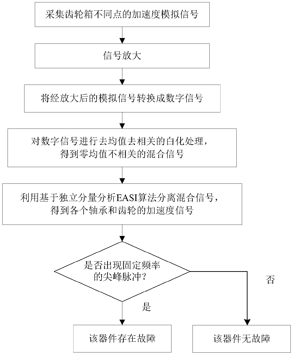 Mechanical fault diagnosis method adopting EASI algorithm based on independent component analysis