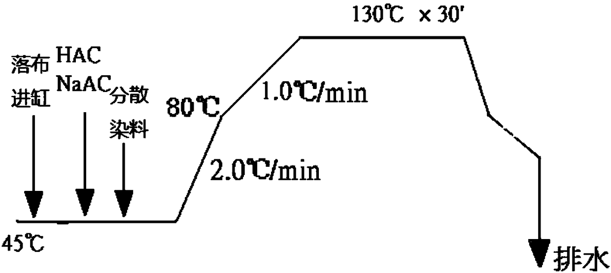 Device and method for dyeing dacron fabric and application of dacron fabric