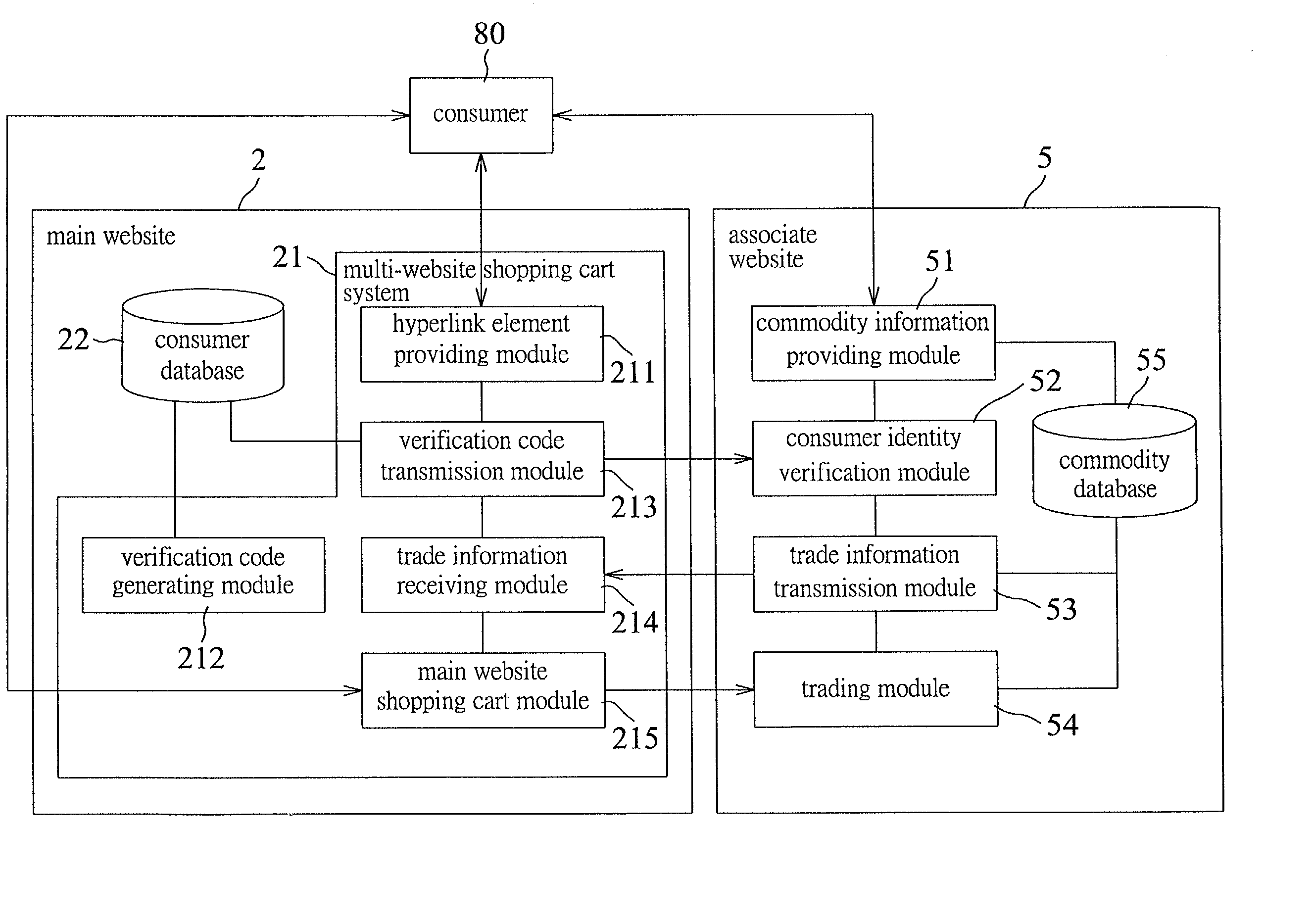 Multi-website shopping cart system and the method for the same