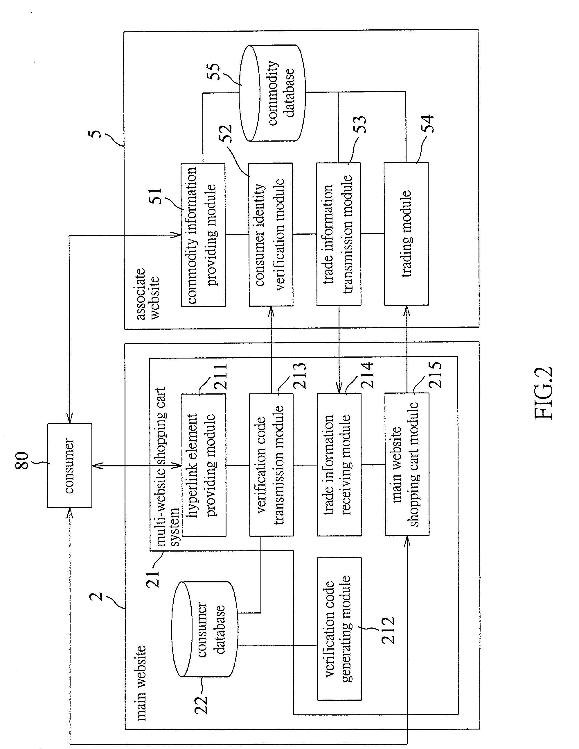 Multi-website shopping cart system and the method for the same