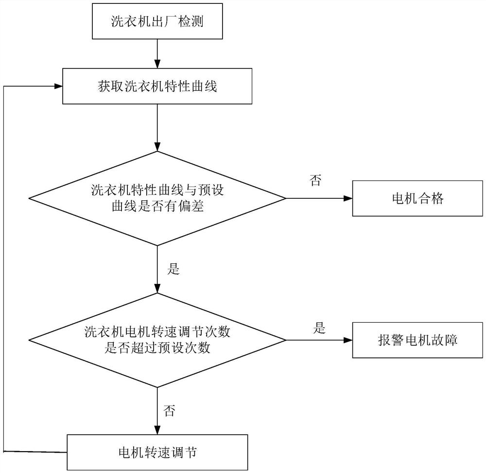 Washing machine motor detection method and washing machine