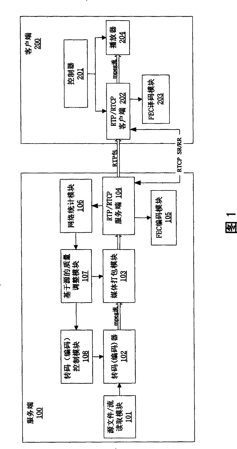 Source quality based video stream transmission velocity regulation means