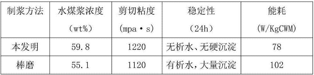 Preparation method for coal water slurry with optimizing gradation, low energy consumption and high concentration.