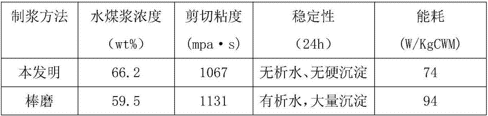 Preparation method for coal water slurry with optimizing gradation, low energy consumption and high concentration.