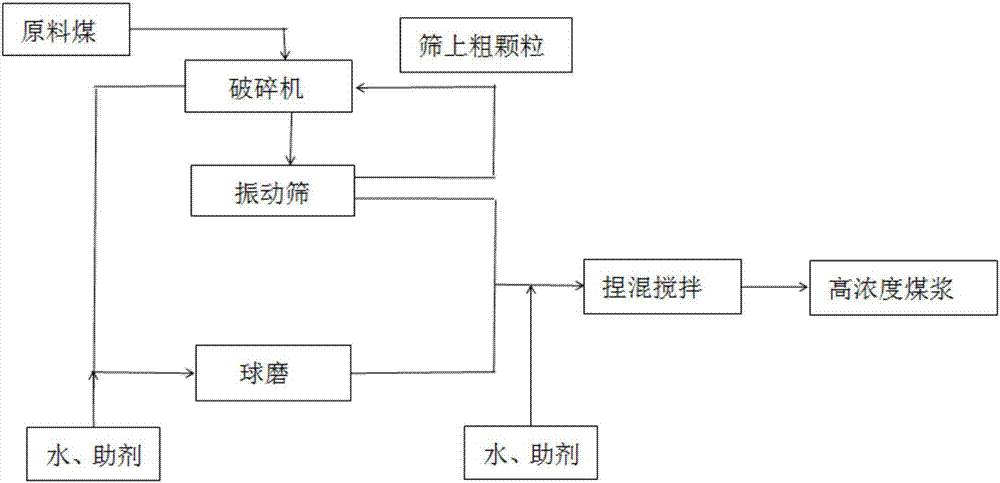 Preparation method for coal water slurry with optimizing gradation, low energy consumption and high concentration.