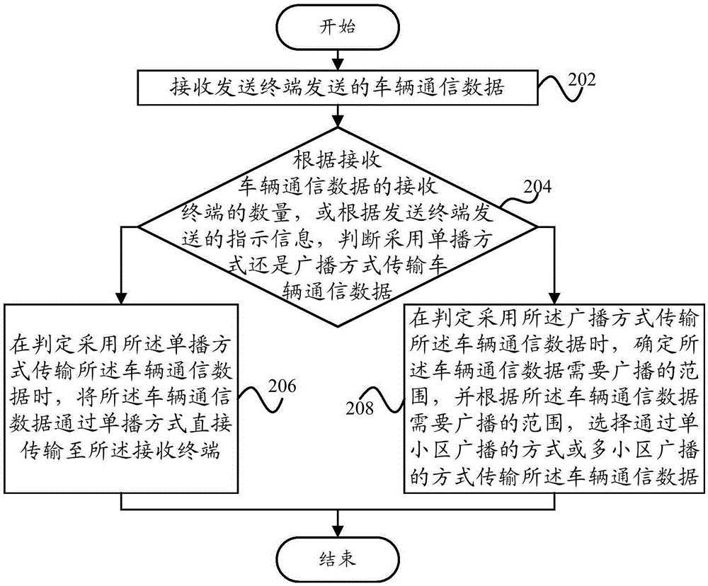 Data transmission method and device for vehicle communication, base station, and network side equipment