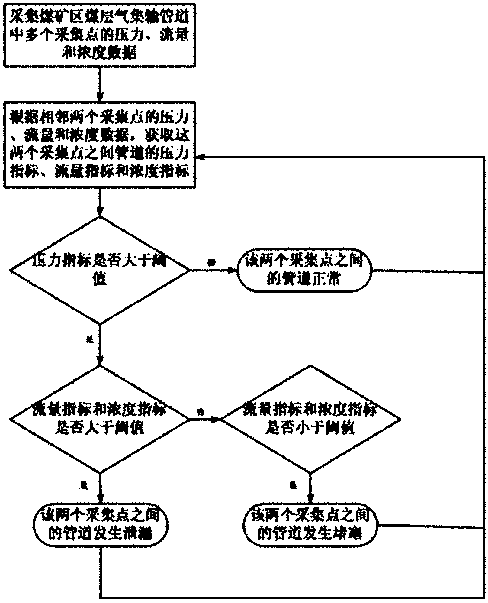 Method for detecting fault of coal bed methane collecting and delivering pipeline at coal mine region