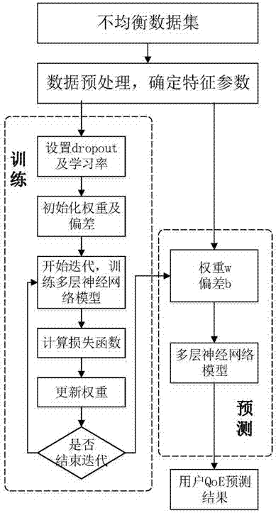 Multi-layer neural network based user QoE (Quality of Experience) prediction method in video service