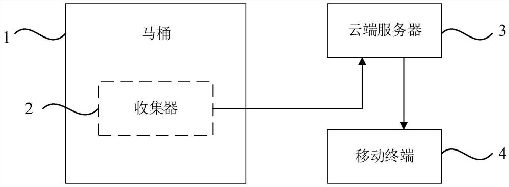 Intelligent closestool health monitoring system and method