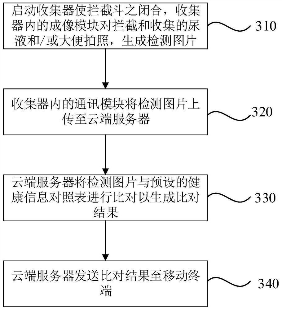 Intelligent closestool health monitoring system and method