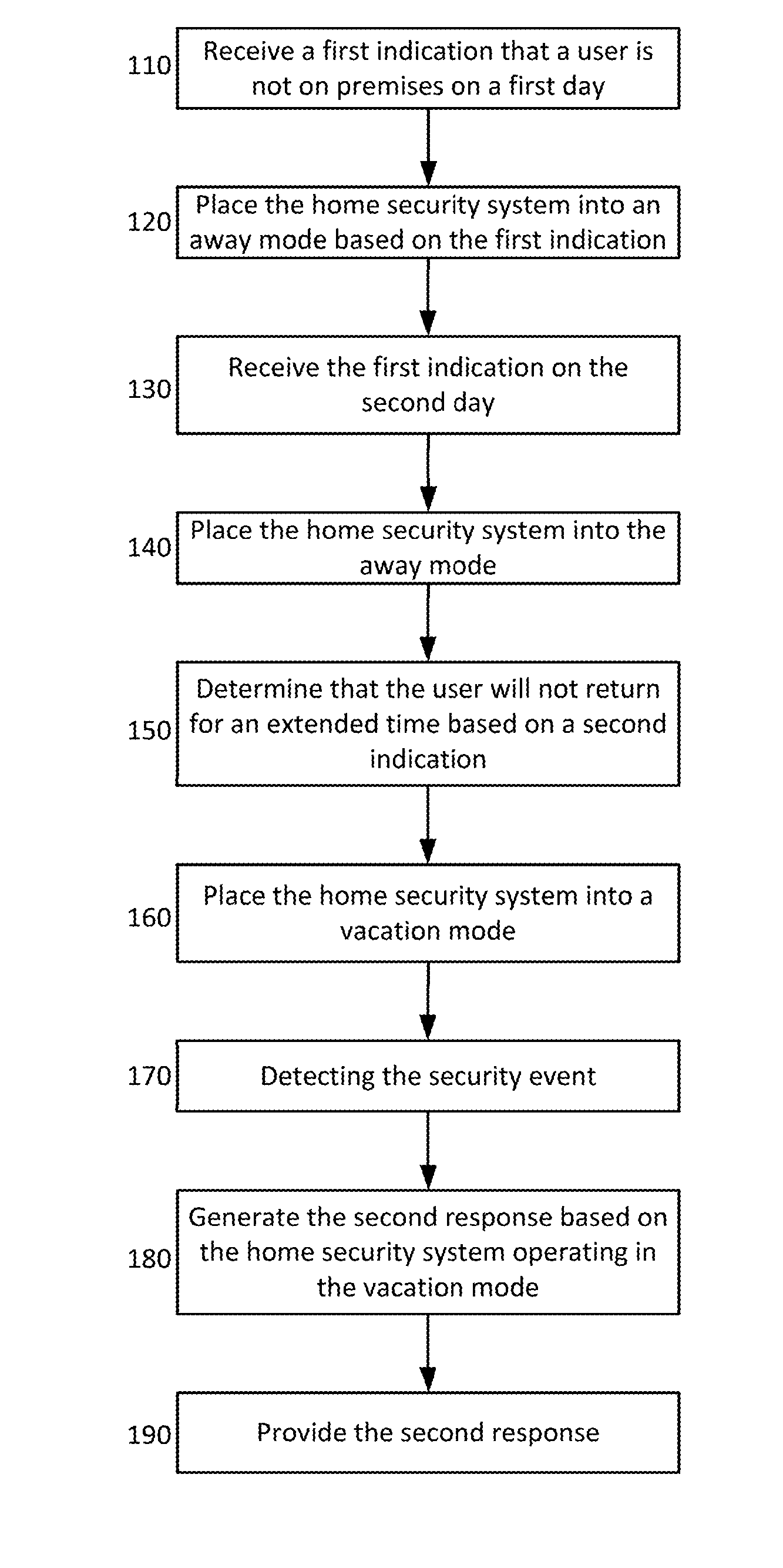 Home Security System With Automatic Context-Sensitive Transition To Different Modes