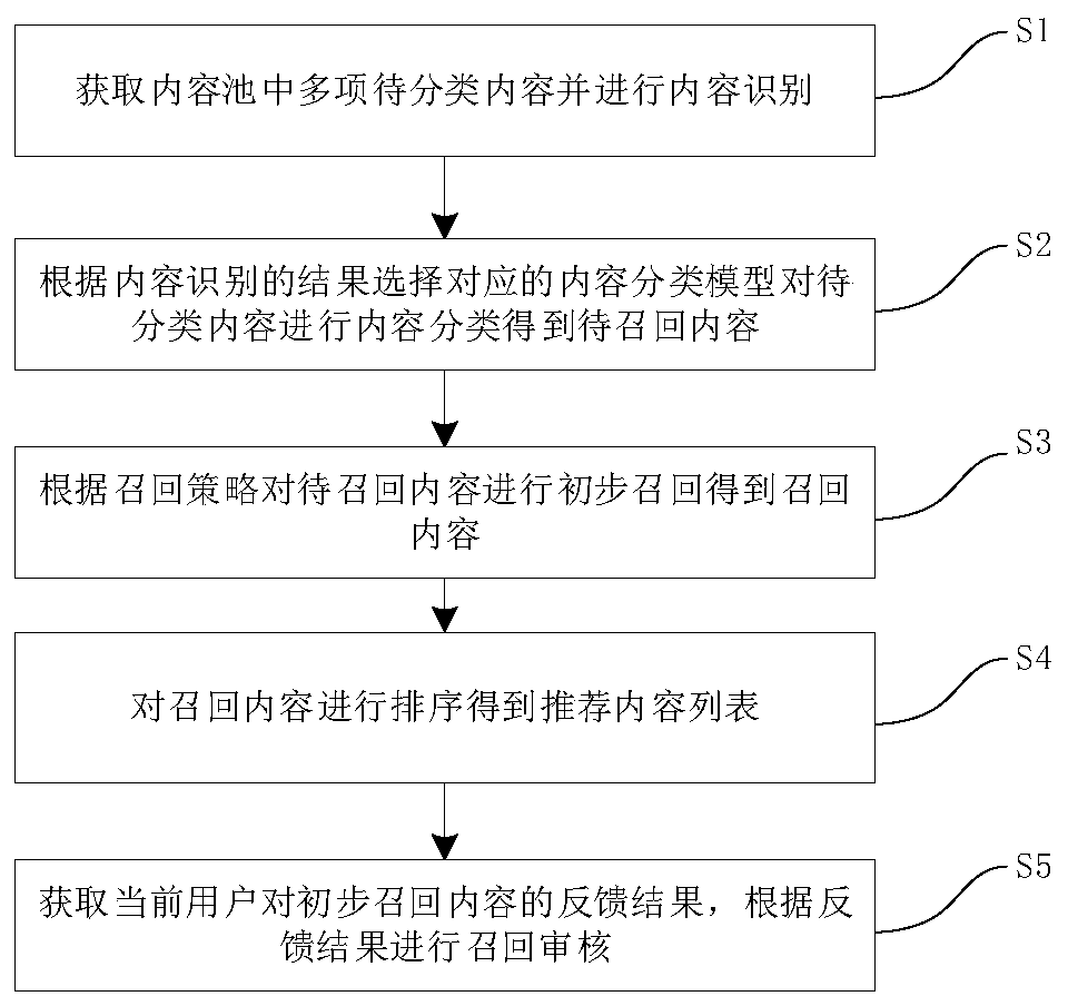 Content recommendation method and device