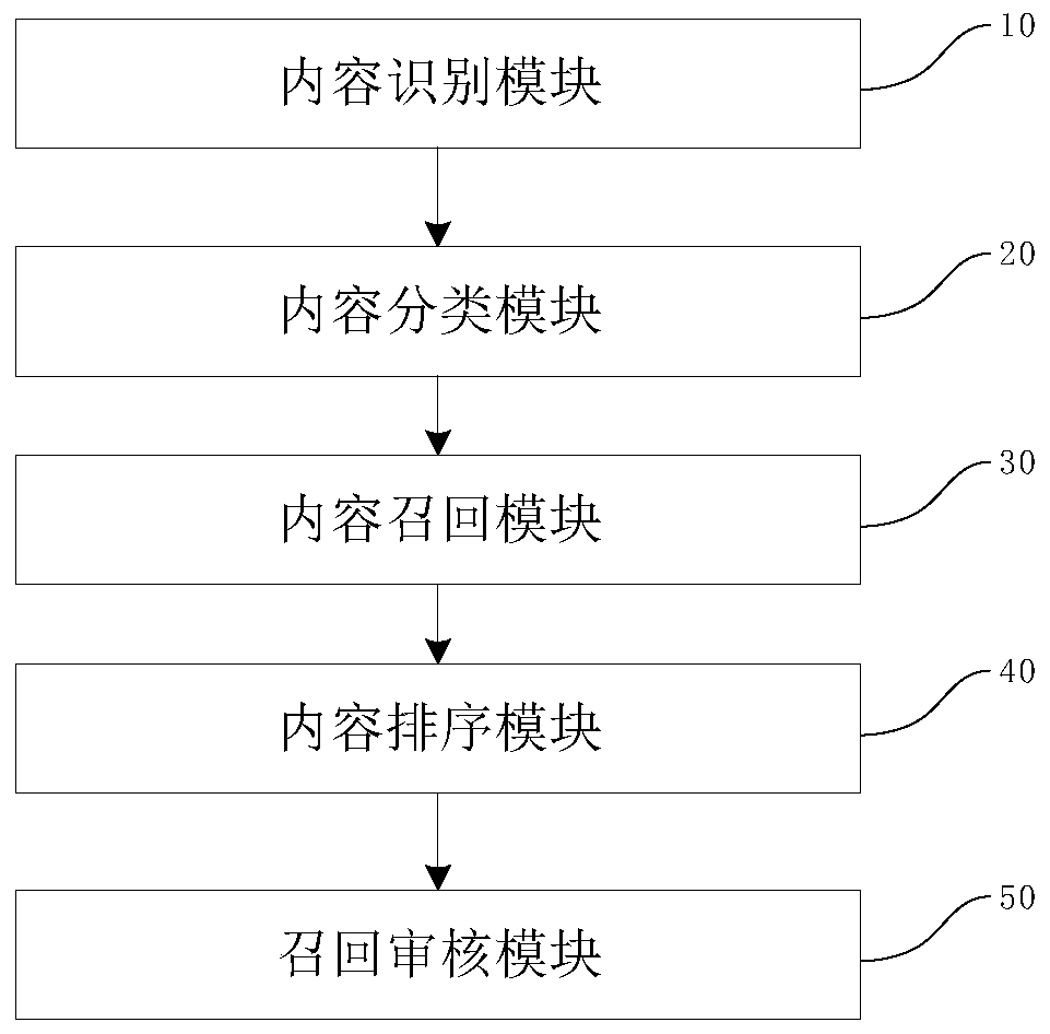 Content recommendation method and device