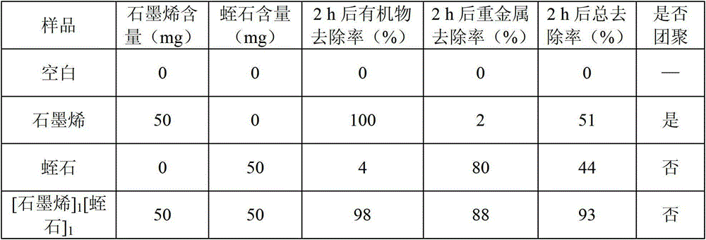 Graphene/clay composite material, and preparation method and application thereof