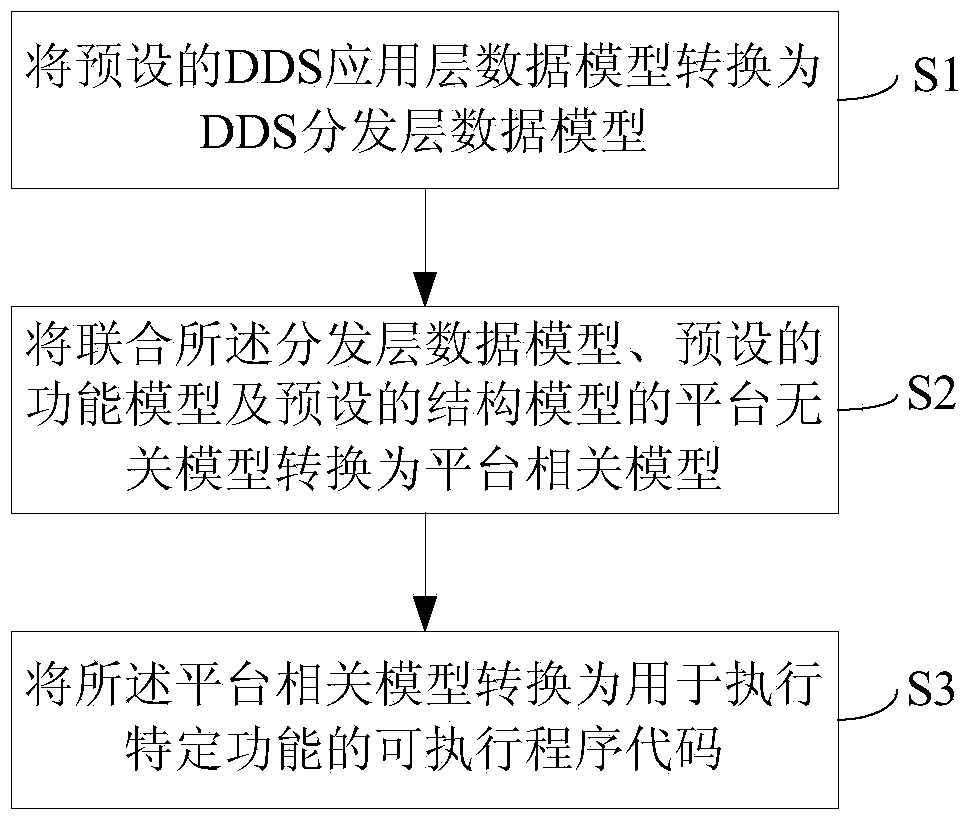 Implementation method and system used for data distribution service (DDS) application software and based on model driven architecture (MDA)