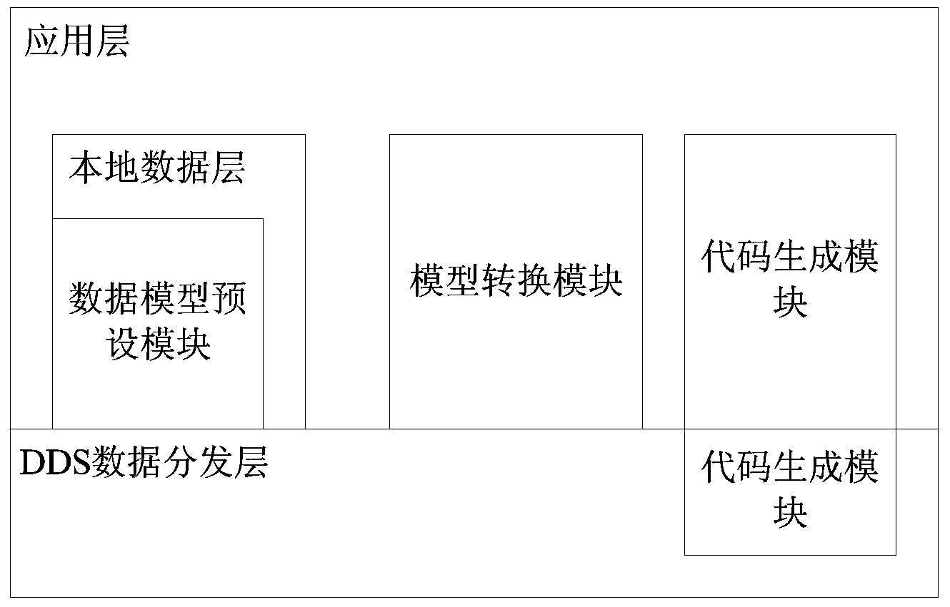 Implementation method and system used for data distribution service (DDS) application software and based on model driven architecture (MDA)