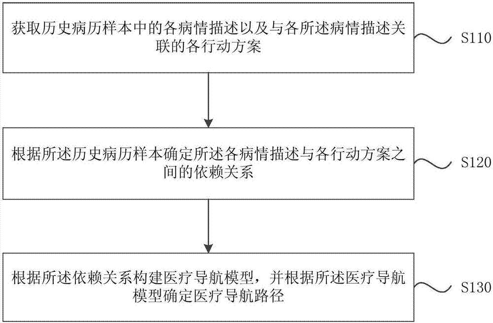 Medical navigation path generation method and device and medical path navigation method